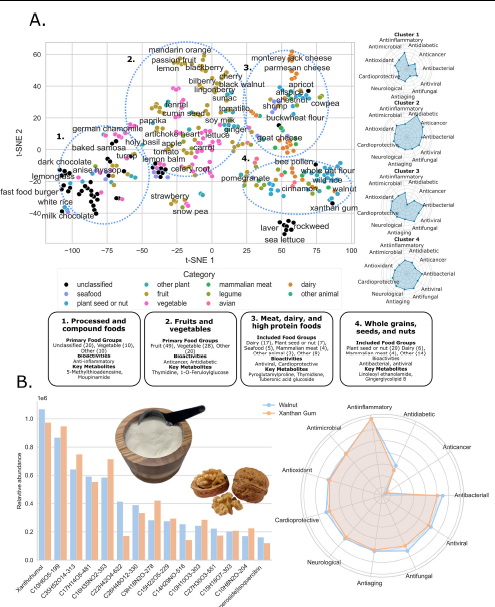 From metabolomics dark matter tobioactivity: a computational framework forprioritizing food-derived bioactivecompounds